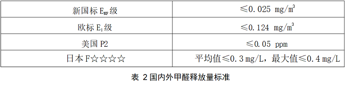 最新国标ENF级和E0级